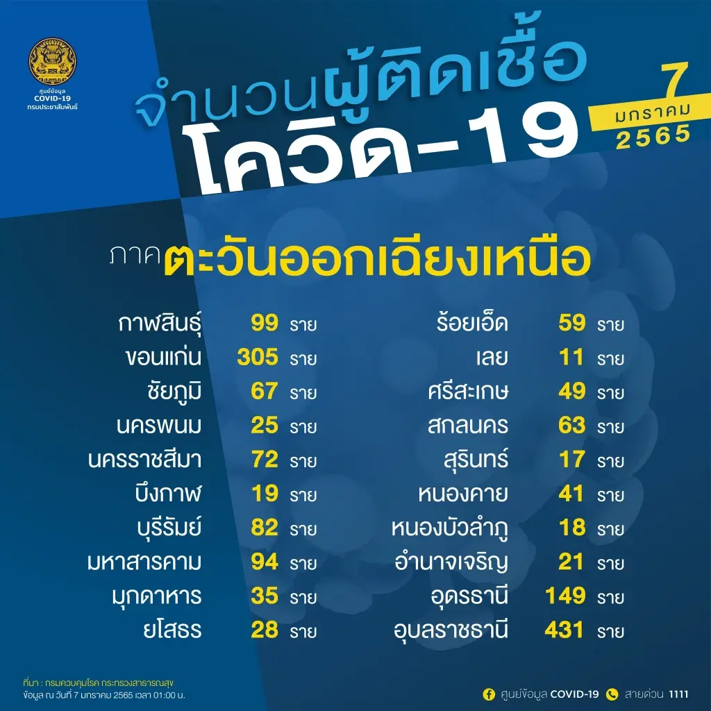 10 จังหวัดติดเชื้อโควิด-19 สูงสุด ชลบุรีอันดับหนึ่ง พุ่งทะลุ 1,342 ราย