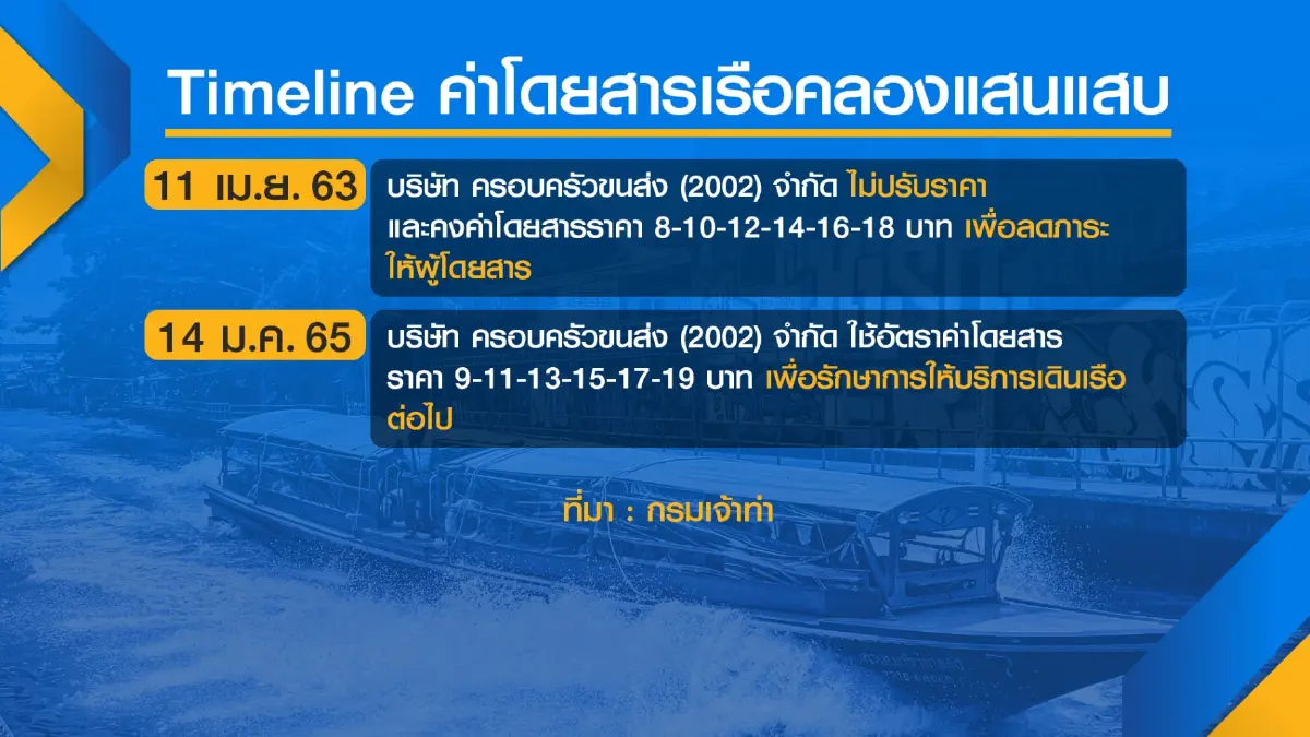 ค่าครองชีพพุ่ง เรือด่วนแสนแสบขอขึ้นค่าโดยสาร