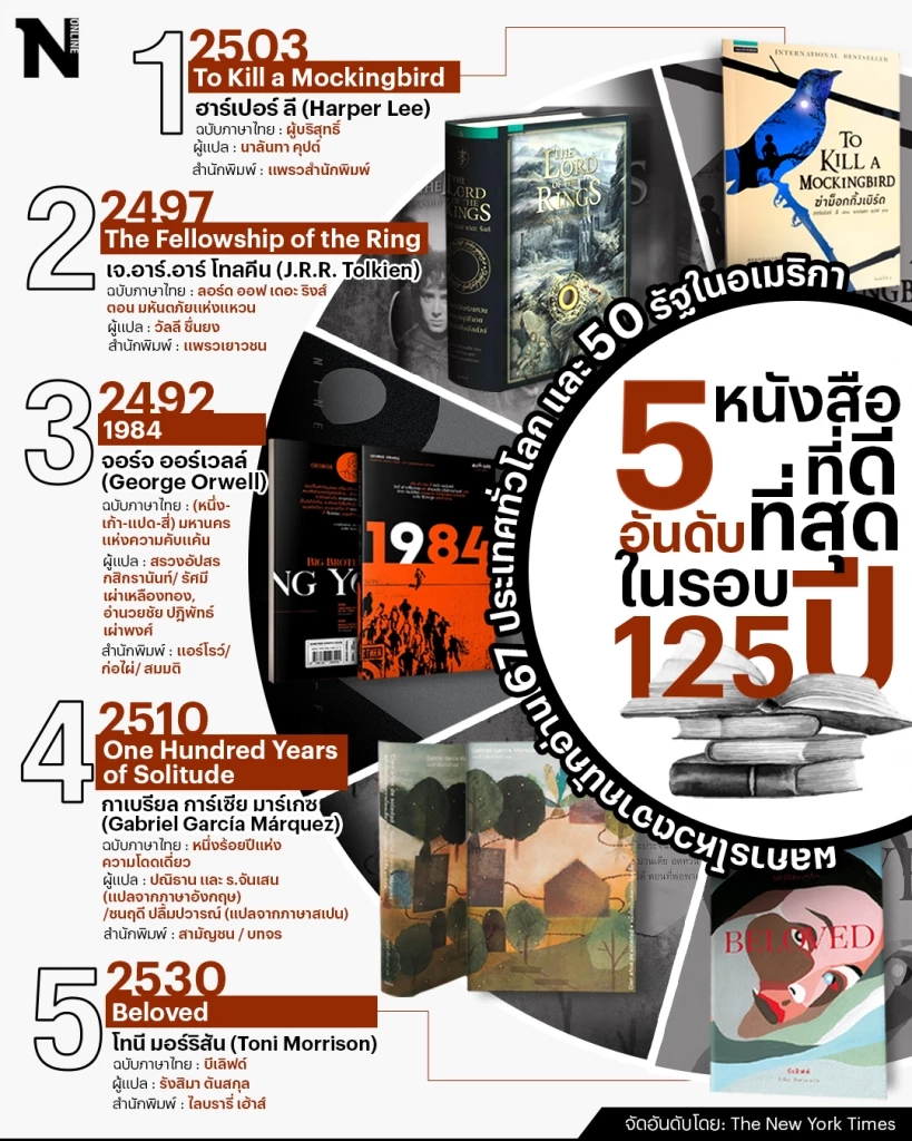 5 อันดับหนังสือที่ดีที่สุดในรอบ 125 ปีที่ผ่านมา