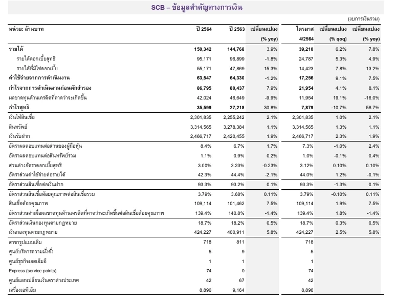ไทยพาณิชย์ ประกาศผลกำไรสุทธิ ปี 2564 จำนวน 35,599 ล้านบาท
