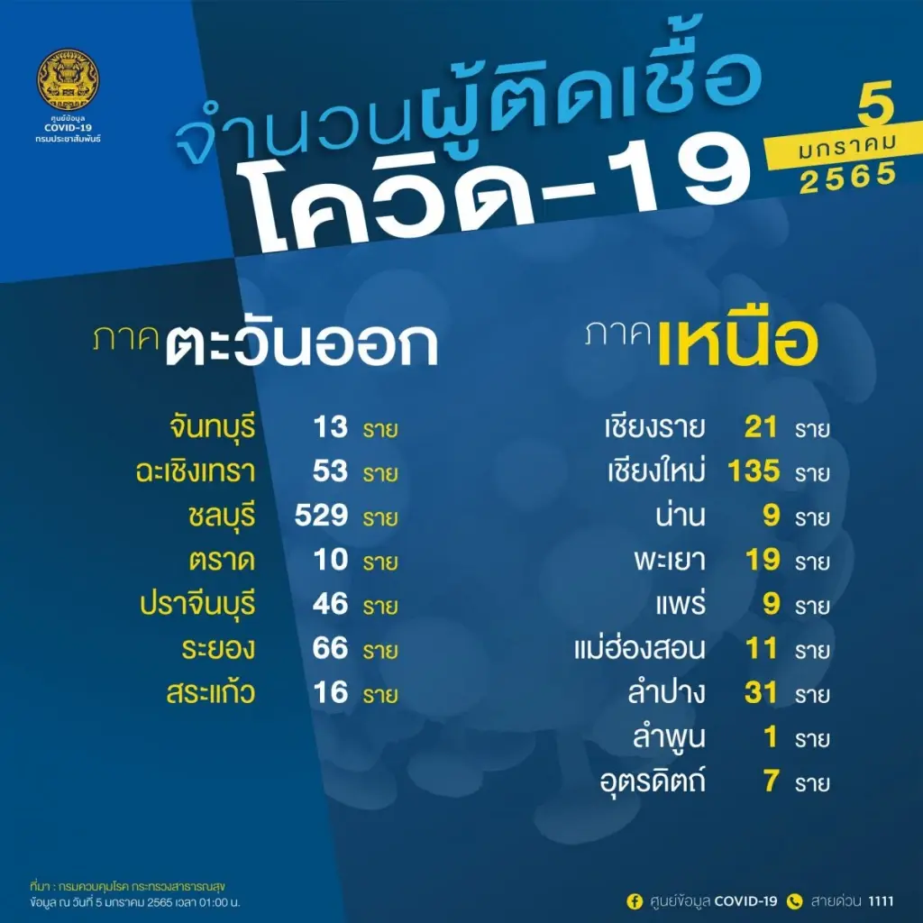 เปิด 10 พื้นที่ติดโควิดสูงสุด หลายจังหวัดน่าเป็นห่วง ชลบุรียังพุ่งไม่หยุด