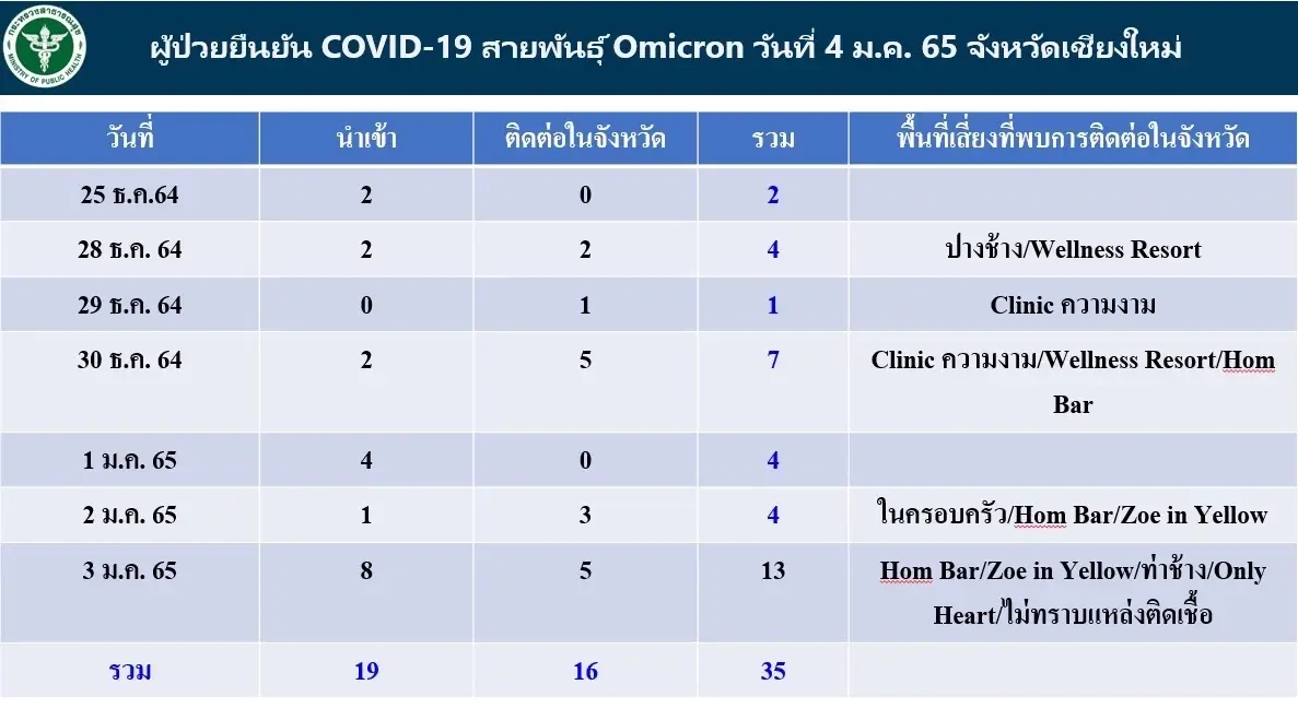 โอมิครอนระบาดเชียงใหม่ ผู้ป่วยสะสม35ราย