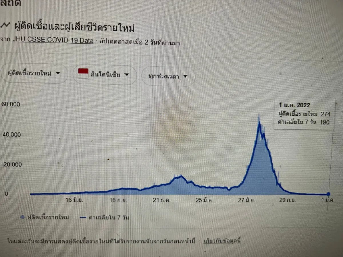 หมอยง เผย โอมิครอนอาจมาช่วยปิดเกม ช่วยสร้างภูมิต้านทาน