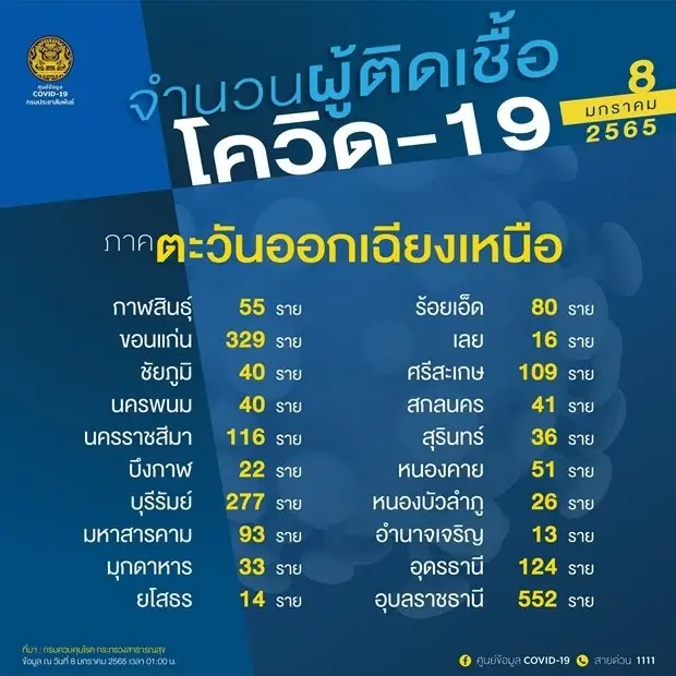 10 จังหวัดติดเชื้อสูงสุด ล่าสุด ชลบุรี 847ราย