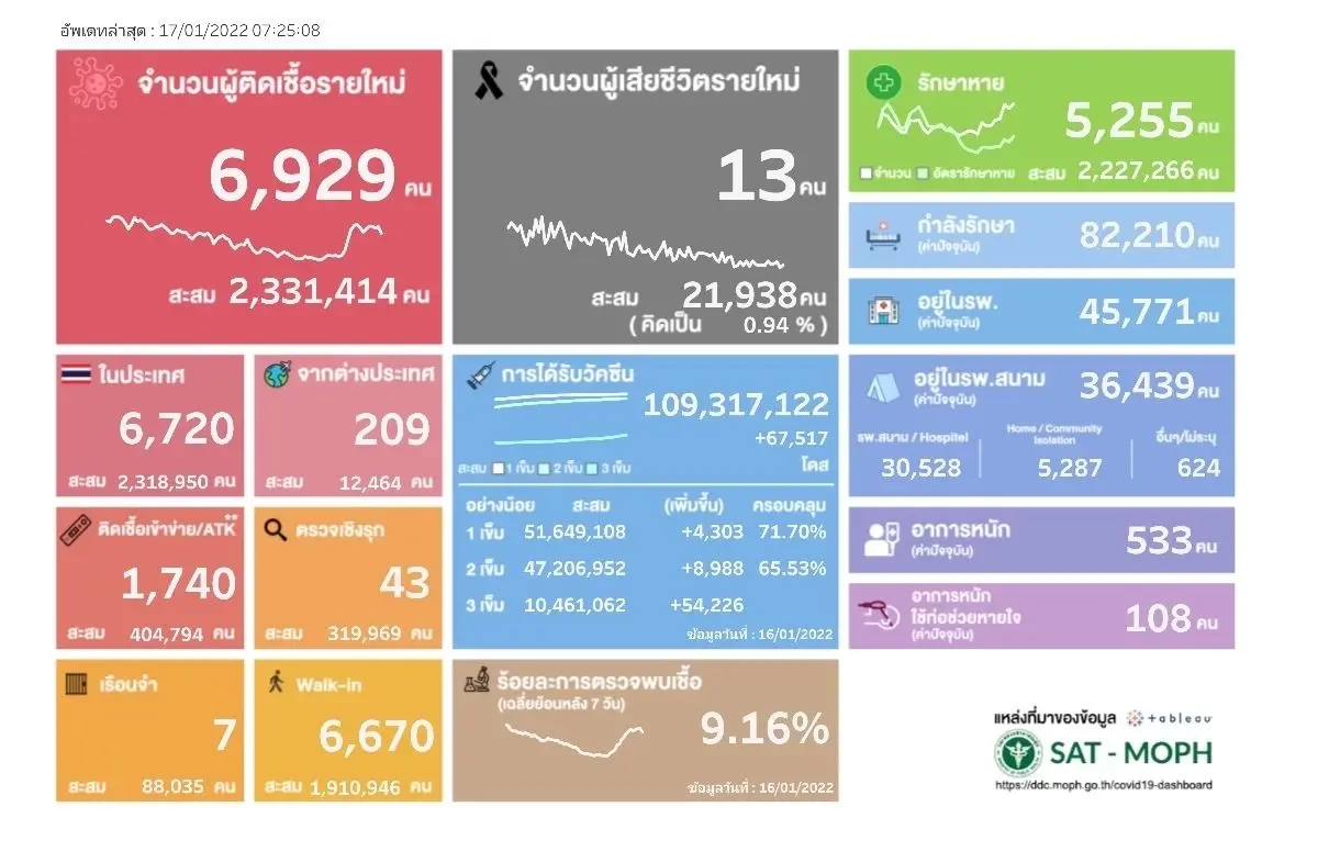 "หมอเฉลิมชัย" เผย 9 ปัจจัย ไทยคุม "โอมิครอน"