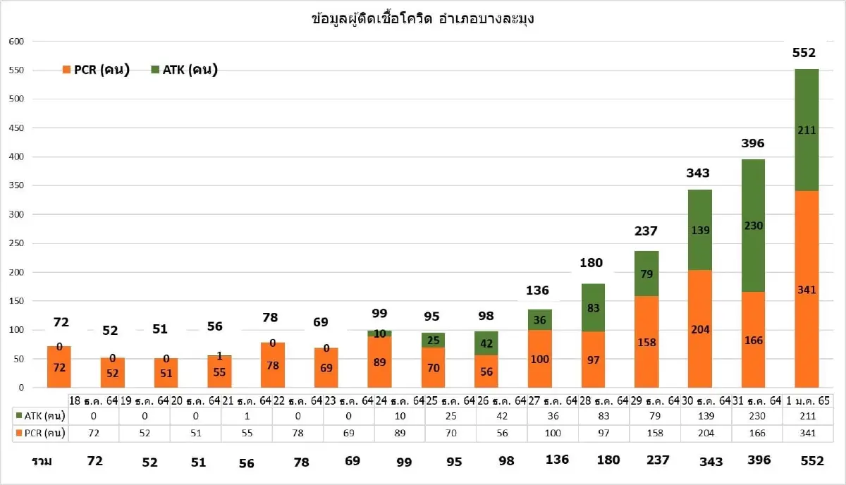 พัทยาผวา!! พบ โอมิครอน พุ่งสูง 81% ของผู้ติดเชื้อโควิด-19