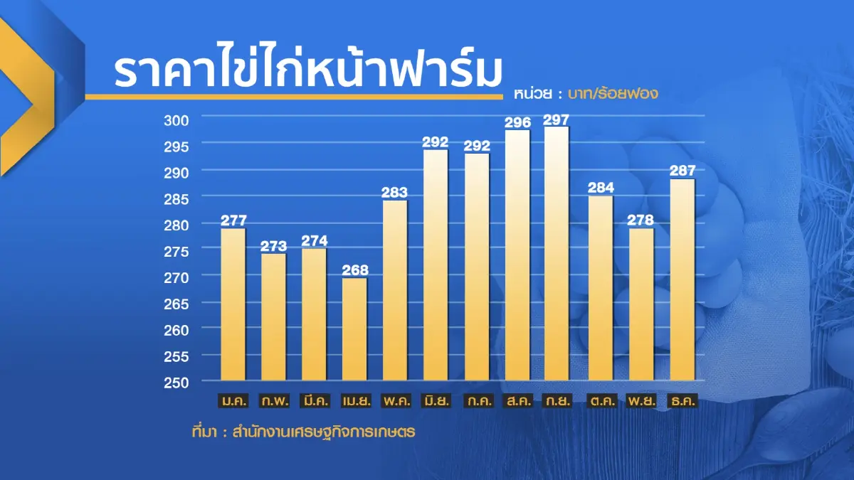 ไข่ไก่ราคาพุ่งซ้ำรอยหมูแพง