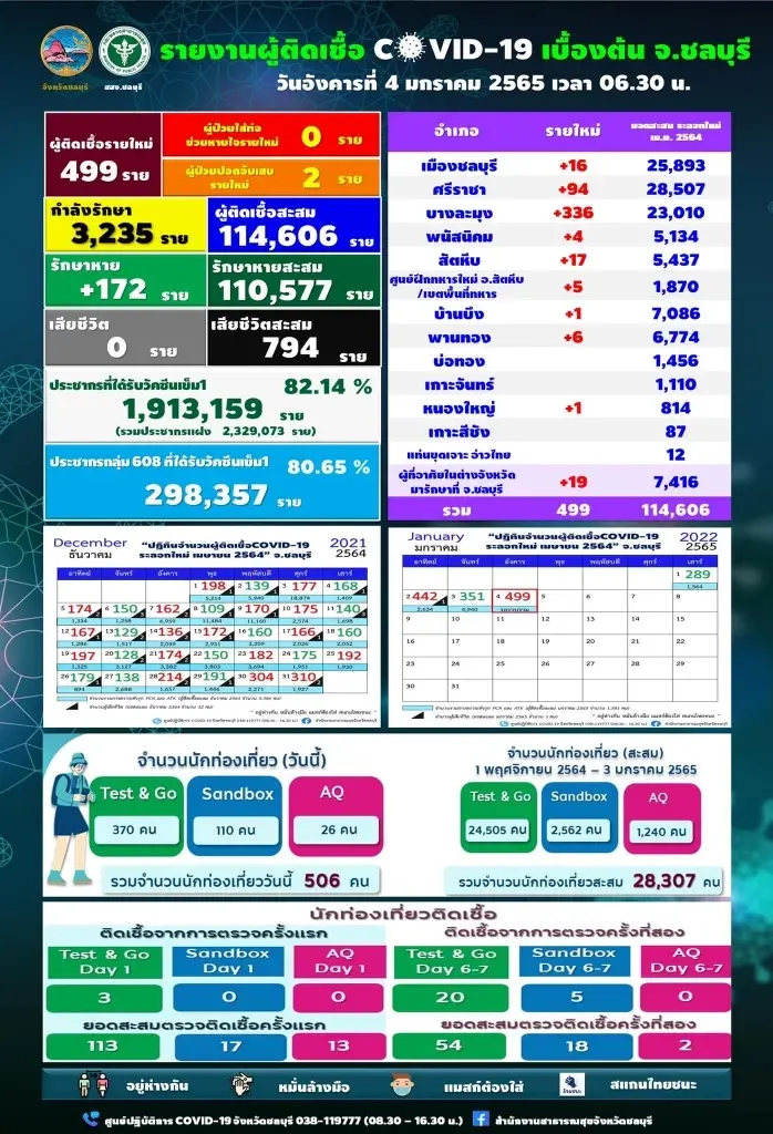 "คลัสเตอร์ทหารเรือ" จ.ชลบุรี ผู้ติดเชื้อพุ่งสะสม 1,870 ราย