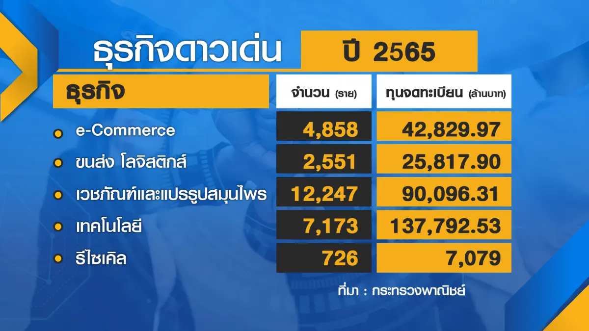 เปิด 10 ธุรกิจดาวเด่นมูลค่าตลาด 1.32 ล้านล้าน