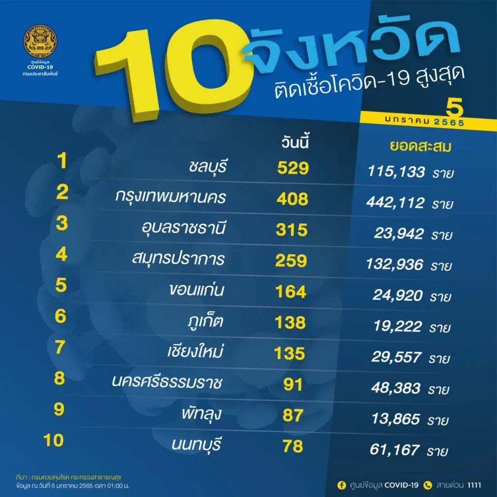 เปิด 10 พื้นที่ติดโควิดสูงสุด หลายจังหวัดน่าเป็นห่วง ชลบุรียังพุ่งไม่หยุด