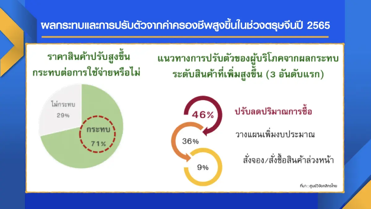 คาดคนกรุงจับจ่ายตรุษจีน 'ทรงตัว' 1.1 หมื่นล้าน