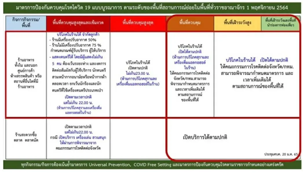 เริ่มวันนี้ นั่งดื่มแอลกอฮอล์ในร้านได้ถึง 5 ทุ่ม  พื้นที่สีเหลือง-สีฟ้า 33 จังหวัด