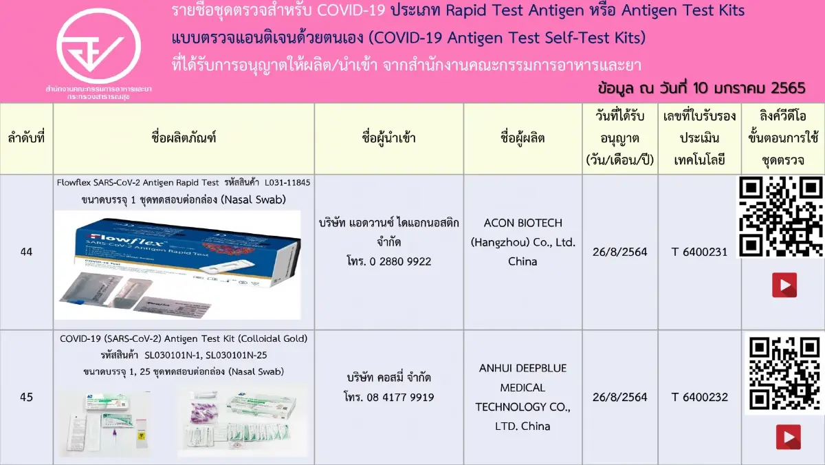 เช็กชัวร์! อัปเดตรายชื่อ 197 ชุดตรวจ ATK ที่ได้รับการอนุญาตจาก อย.