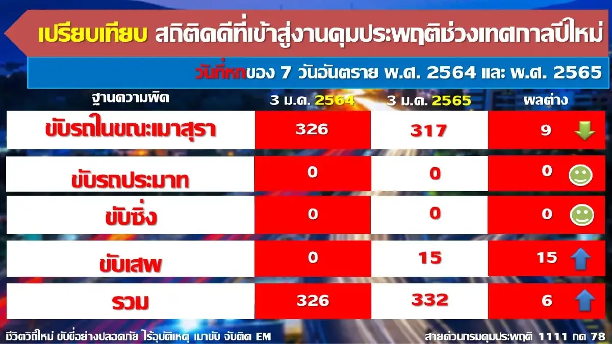 ศาลสั่งคุมประพฤติคดี เมาแล้วขับ 6 วัน 5,200 คดี