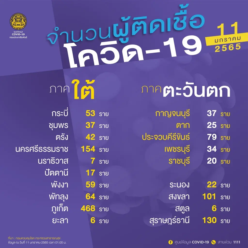 10 จังหวัดติดเชื้อสูงสุด วันนี้ กรุงเทพฯยืนหนึ่ง 593 ราย