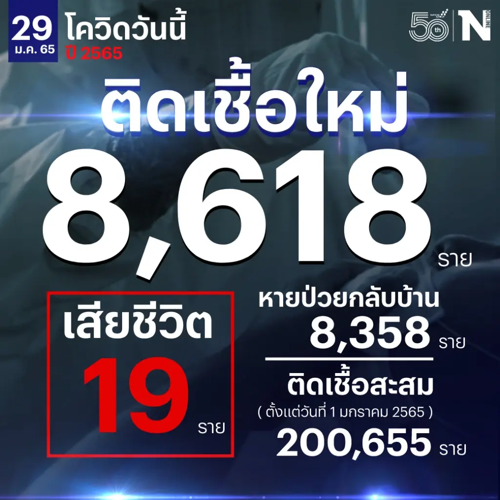 ศบค.รายงานสถานการณ์โควิดประจำวันที่ 29 ม.ค.2565