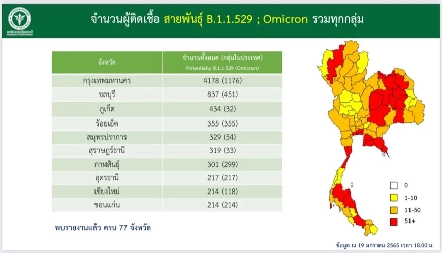 โอมิครอนลุกลามในไทยครบทั้ง 77 จังหวัดแล้ว ขึ้นแท่นสายพันธุ์ระบาดหลัก 86.8%