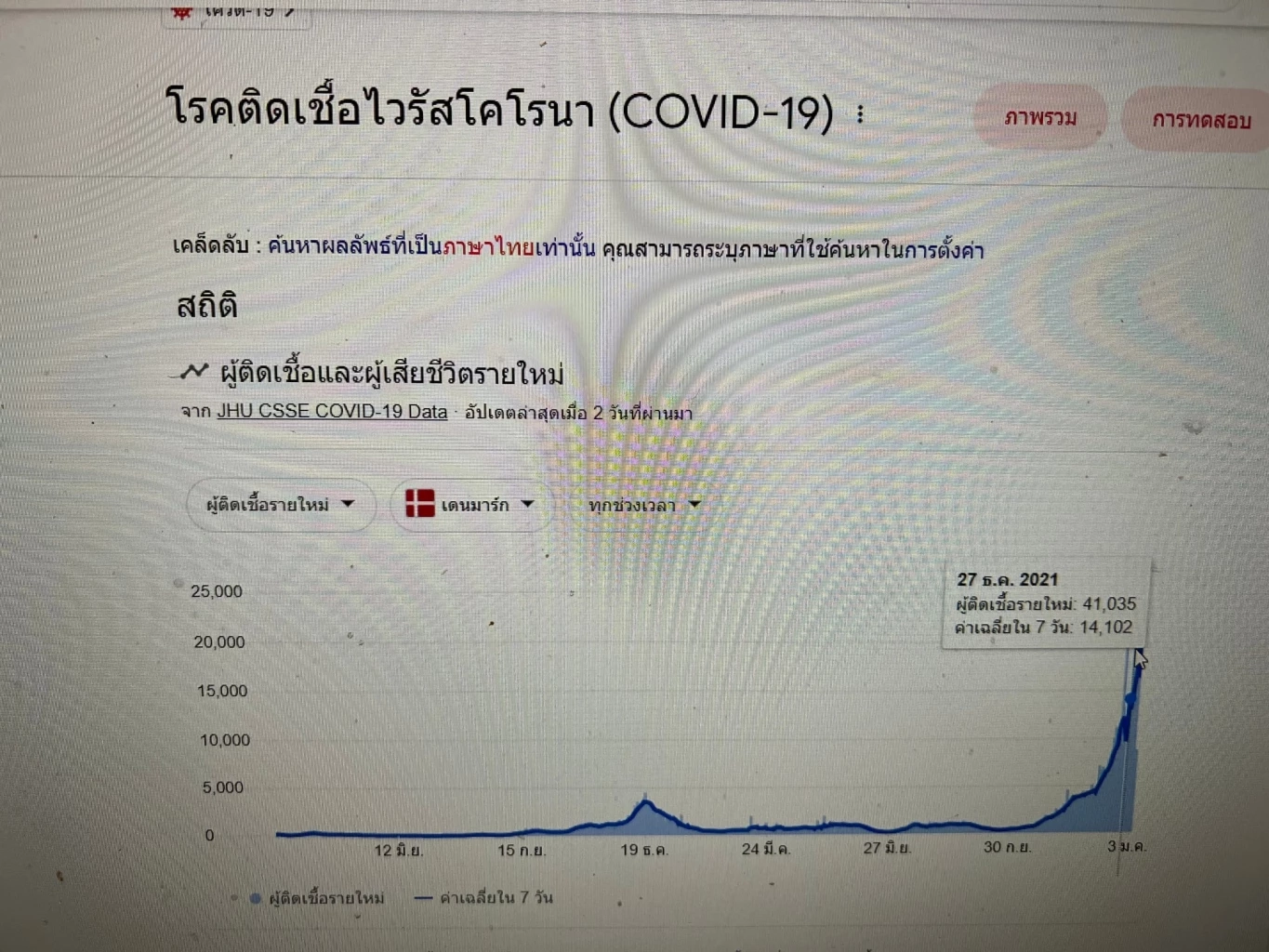 "หมอยง" ยก 5 เหตุผล ที่ทำให้อาการของโอมิครอนรุนแรงน้อยลง