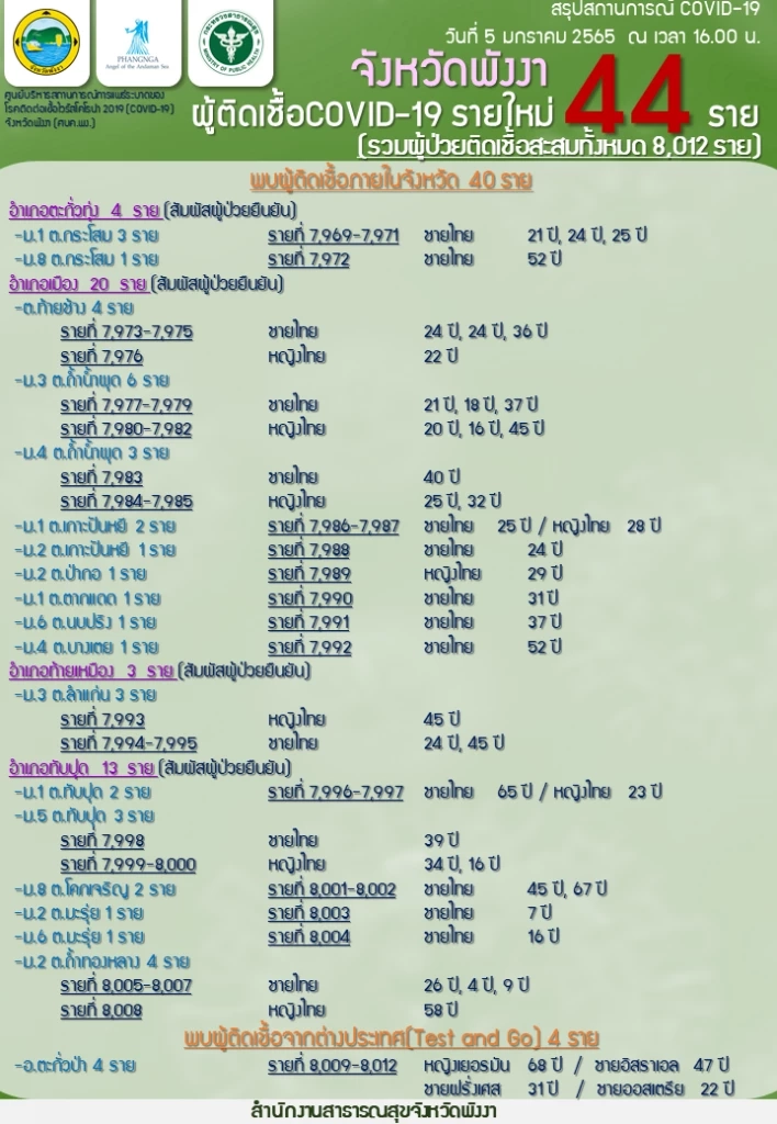 ตร.สภ.ตะกั่วทุ่ง ติดโควิด 4 ราย พบกลุ่มเสี่ยงเกือบทั้งโรงพัก