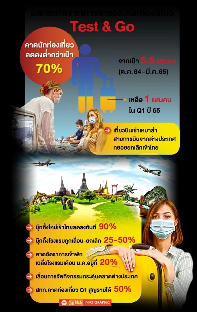 โอมิครอนทำพิษ ท่องเที่ยวชะลอ Test & Go ต่างชาติหาย 3.8 แสนคน