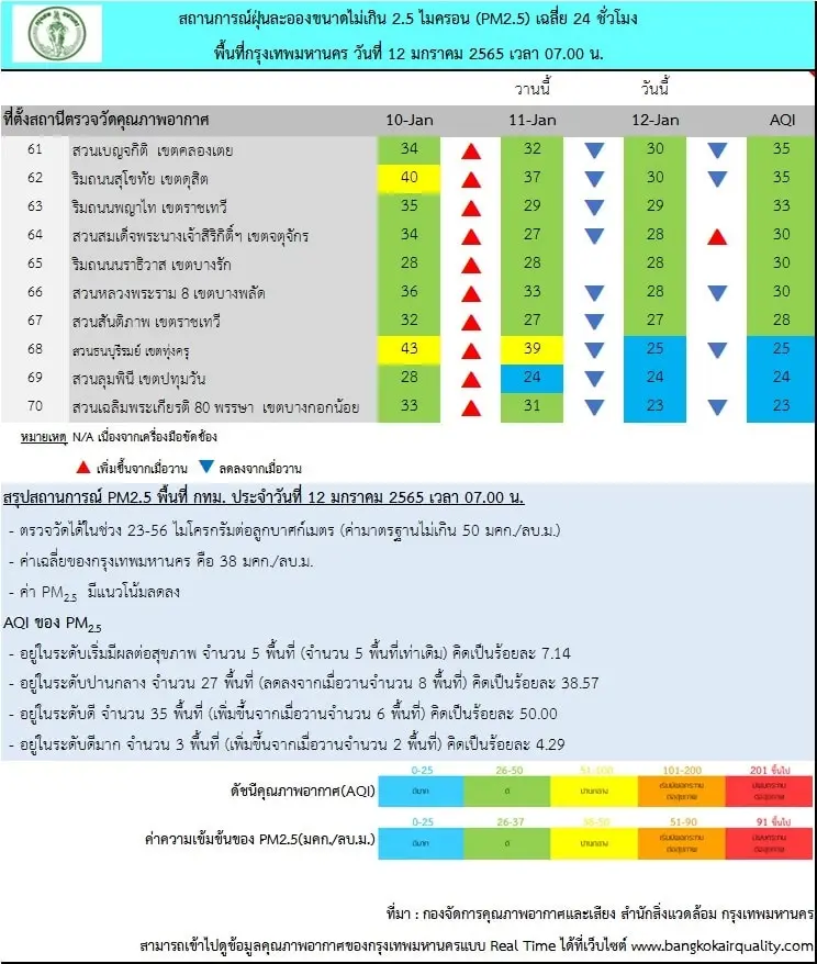 กทม. เผยค่า PM2.5 พบเกินมาตรฐาน 5 พื้นที่