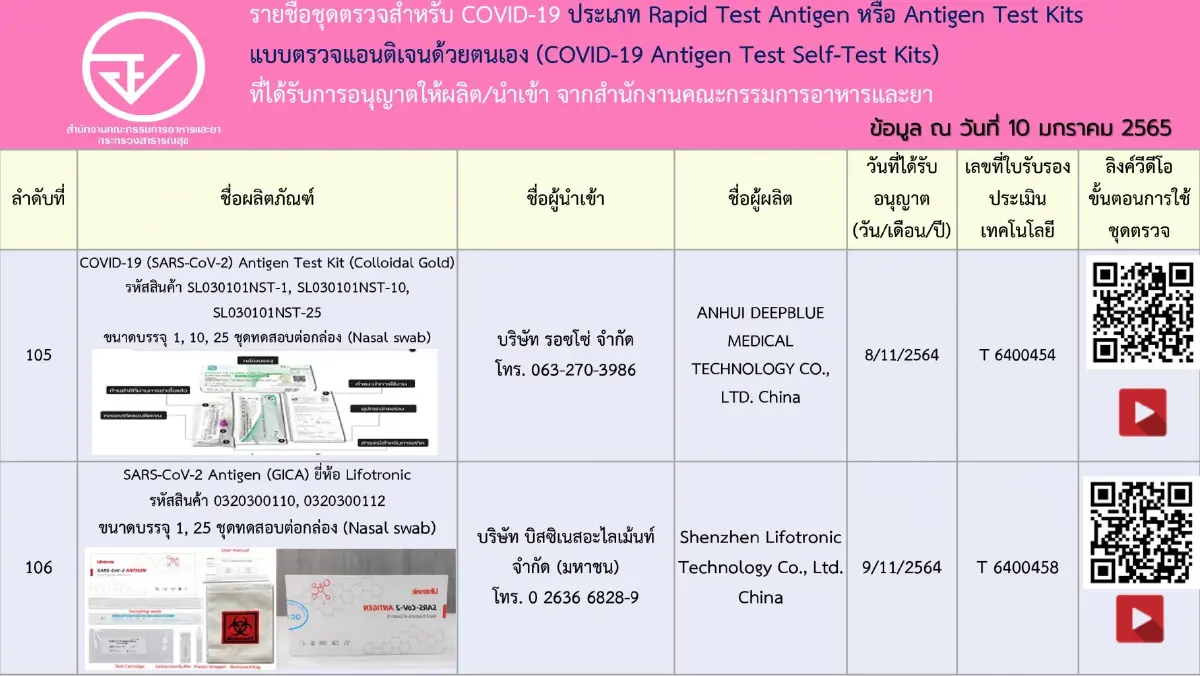 เช็กชัวร์! อัปเดตรายชื่อ 197 ชุดตรวจ ATK ที่ได้รับการอนุญาตจาก อย.