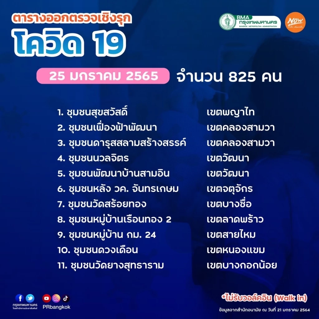 กทม. ตรวจคัดกรองเชิงรุกเชื้อโควิด-19 ทั่วกรุง 22-31 ม.ค.65