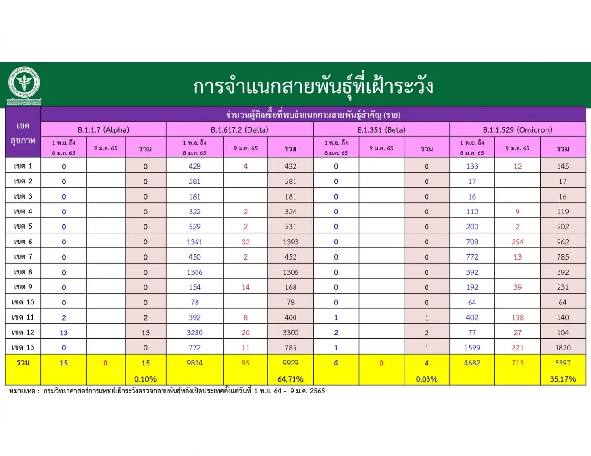 กรมวิทย์ ฯ แจงเดลตาครอนยังไม่ใช่สายพันธุ์ใหม่