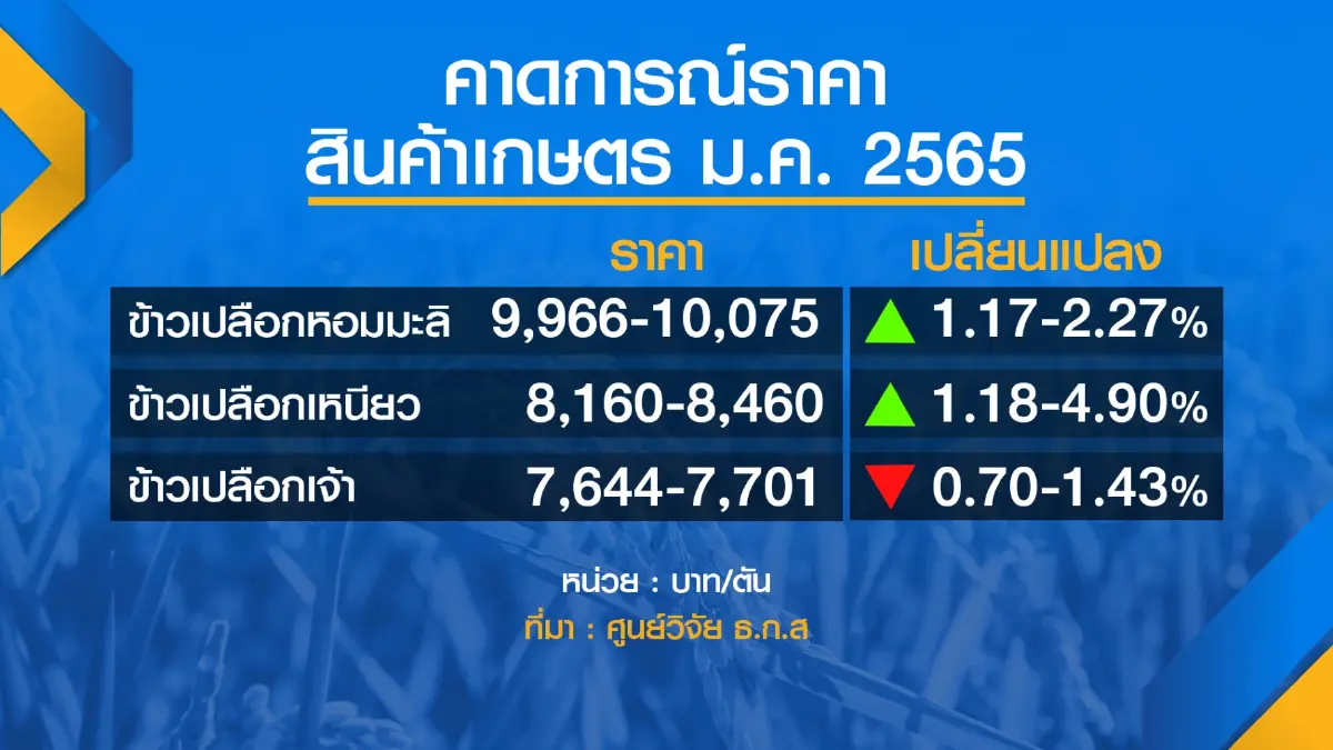 ธ.ก.ส.ชี้ 8 สินค้าเกษตรส่อราคาพุ่ง