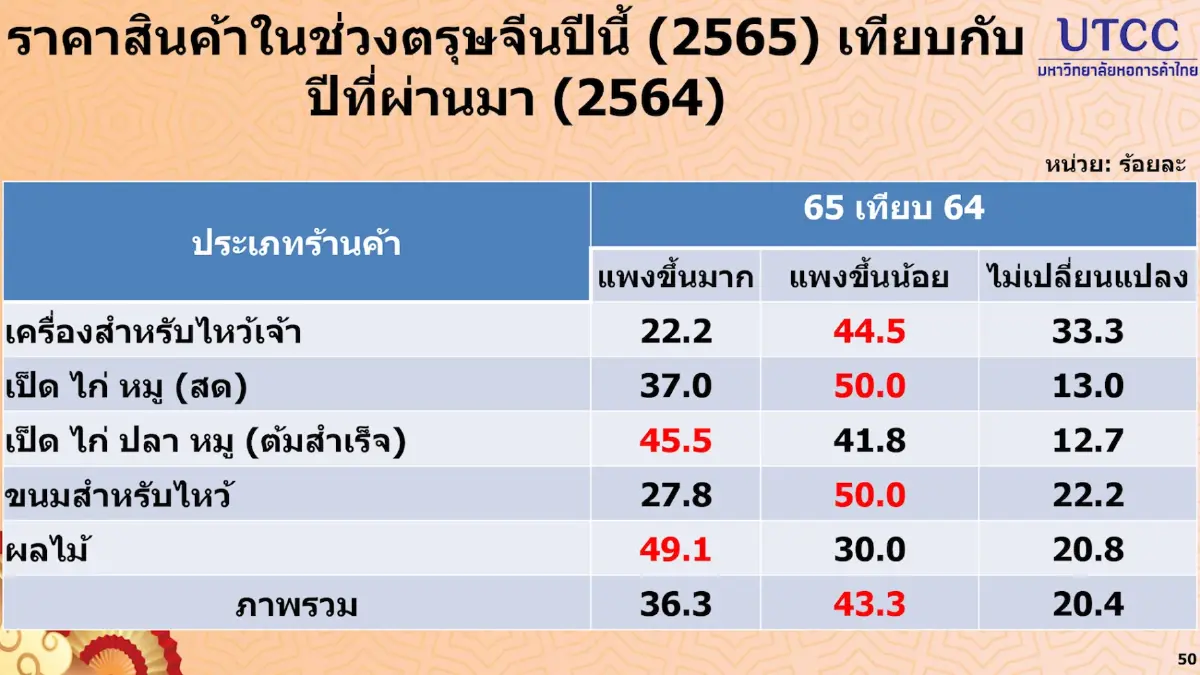 ตรุษจีนกร่อยเงินสะพัดเหลือแค่ 3.9 หมื่นล้าน