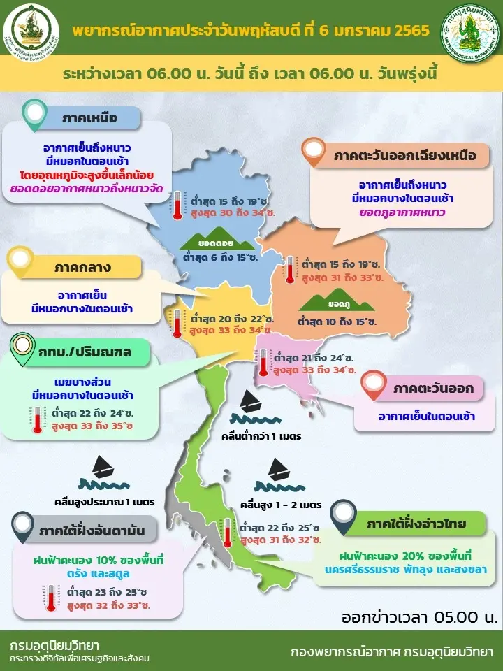 สภาพอากาศวันนี้ อุตุฯ เผยภาคเหนือ ตะวันออก อากาศเย็น ใต้ตอนล่างมีฝนบางแห่ง