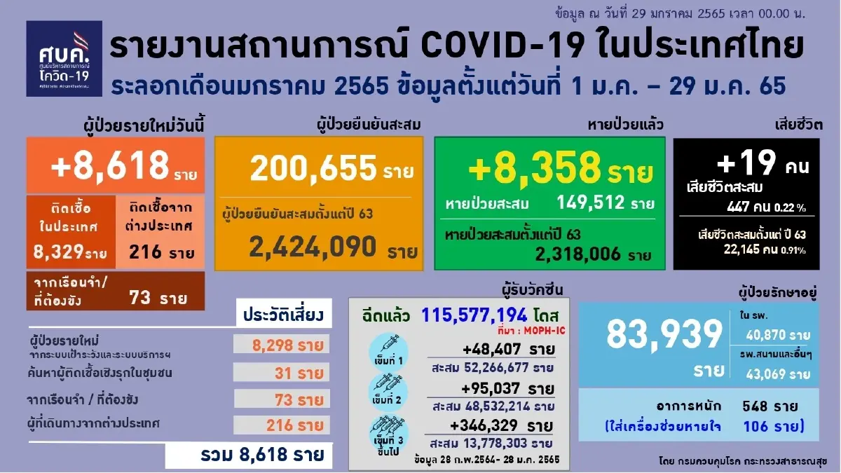 10  จังหวัดติดเชื้อสูงสุด กทม. กลับมาครองแชมป์ ยอด 1,483 ราย
