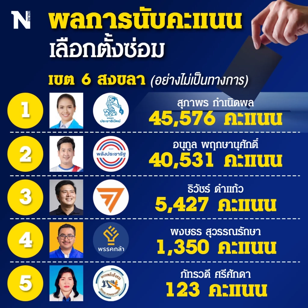 รวมประเด็นร้อน เลือกตั้งซ่อมส.ส. สงขลา-ชุมพร