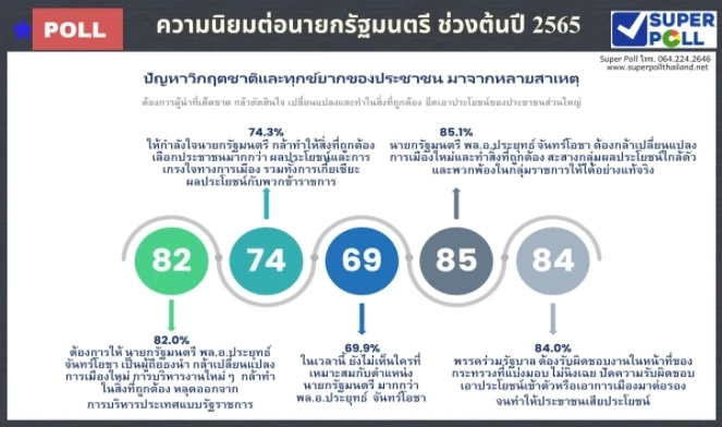 โฆษกรัฐบาล เผย ซูเปอร์โพล ชู บิ๊กตู่ ถือธงนำ สะท้อนประชาชนยังคงเชื่อมั่น