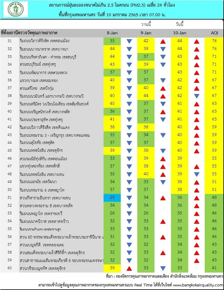 เช้าวันนี้ กทม. ค่าฝุ่นละออง PM2.5 เกินมาตรฐาน 6  พื้นที่