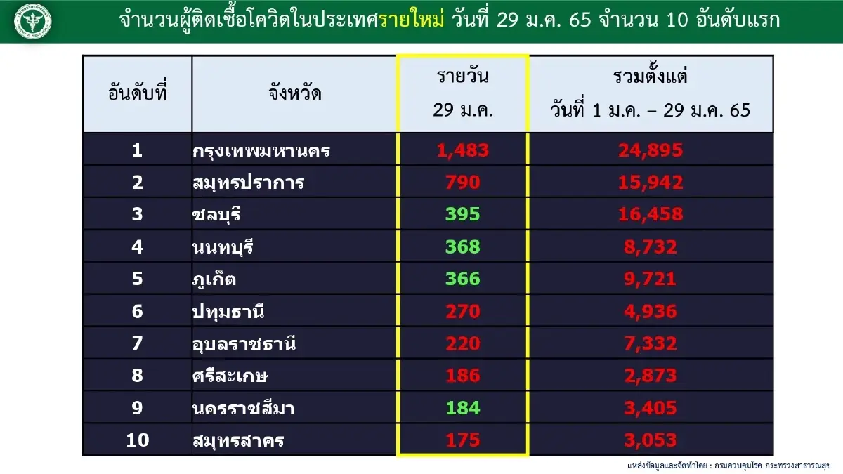 10  จังหวัดติดเชื้อสูงสุด กทม. กลับมาครองแชมป์ ยอด 1,483 ราย