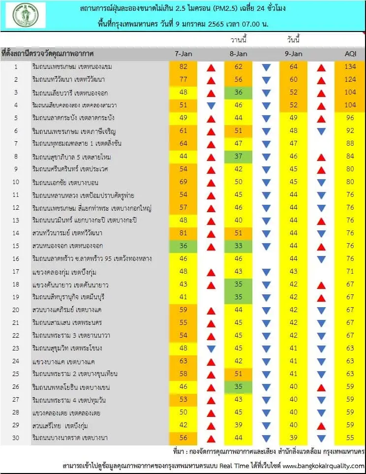 กทม. รายงานสถานการณ์ฝุ่น PM 2.5 พบเกินมาตรฐาน 4 พื้นที่