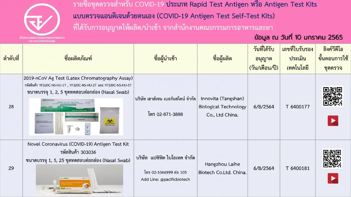 เช็กชัวร์! อัปเดตรายชื่อ 197 ชุดตรวจ ATK ที่ได้รับการอนุญาตจาก อย.