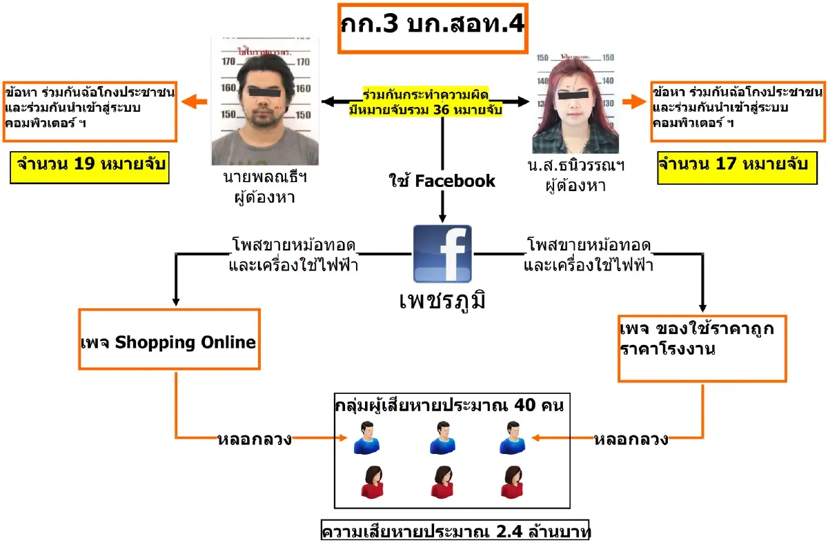 รวบ 2 ผัวเมียแสบ หลอกขายของออนไลน์ หนีคดีรวมกันกว่า 30 หมายจับ