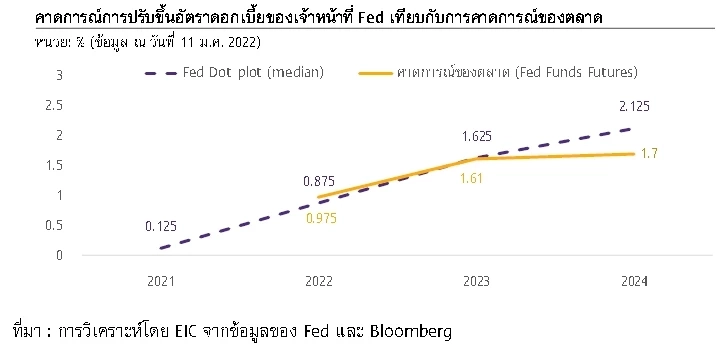 “ไวรัสโอมิครอน” ฉุดเศรษฐกิจไทย-กระทบเศรษฐกิจโลก