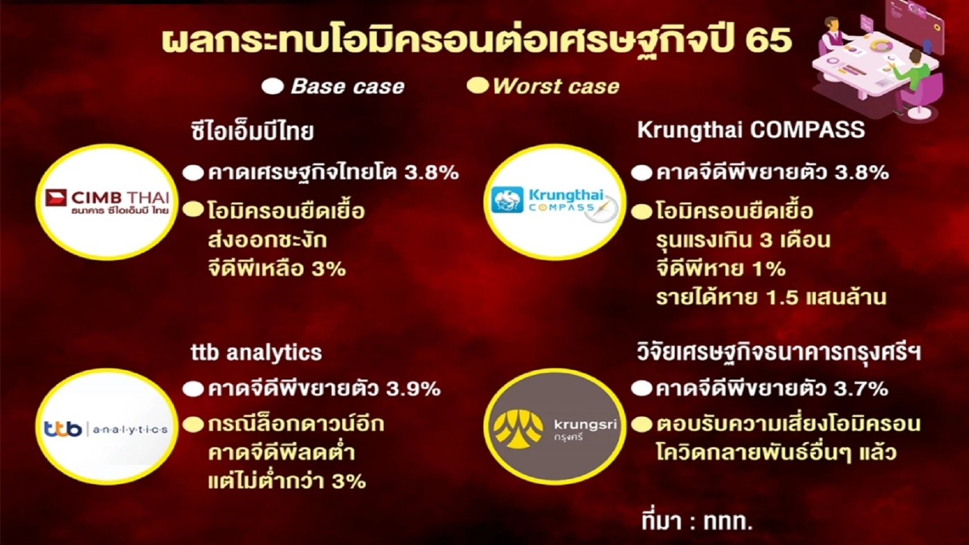 วิกฤติโควิด-19 มรสุมรุมเร้า เศรษฐกิจไทย