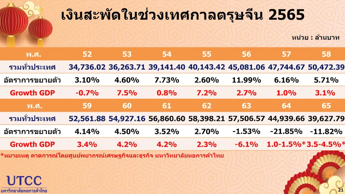 ตรุษจีนกร่อยเงินสะพัดเหลือแค่ 3.9 หมื่นล้าน