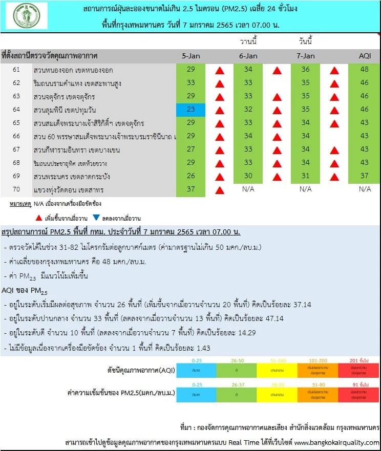 กทม. รายงานสถานการณ์ฝุ่น PM 2.5 เช้าวันนี้ พบเกินมาตรฐาน 26  พื้นที่