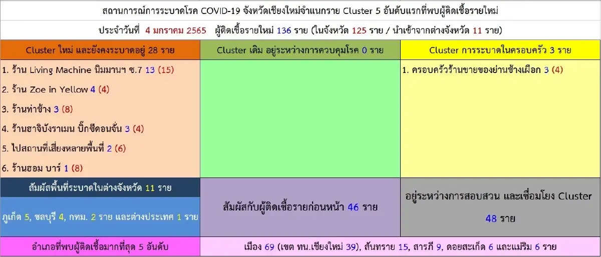 โอมิครอนระบาดเชียงใหม่ ผู้ป่วยสะสม35ราย