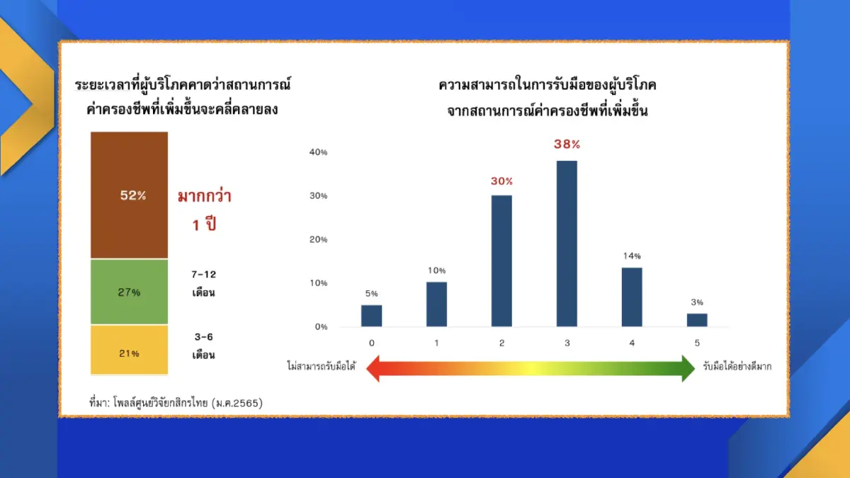 คนกรุงฯปรับ ‘พฤติกรรม‘ รับค่าครองชีพ