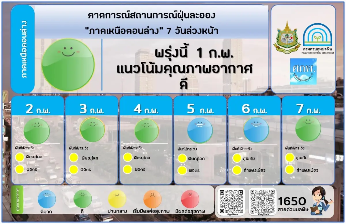 วันนี้ (31 ม.ค. 65) คุณภาพอากาศส่วนใหญ่ดีมาก พบค่า PM2.5 เกินมาตรฐาน 3 จว.