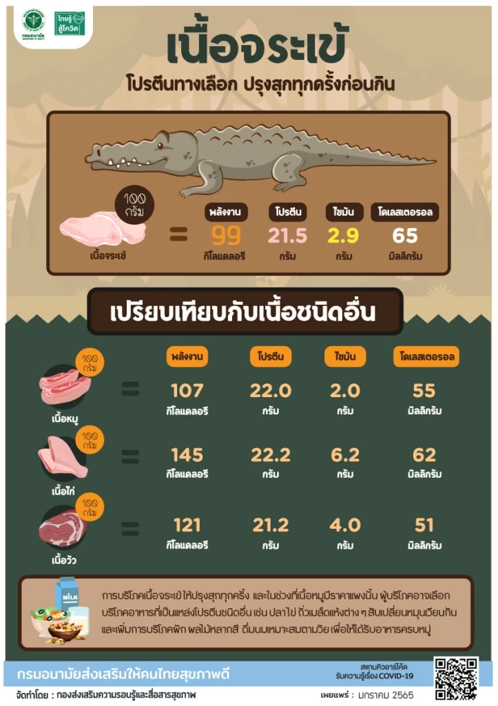 กรมอนามัยเผย เนื้อจระเข้โปรตีนทางเลือก แนะปรุงสุกลดปนเปื้อนแบคทีเรีย