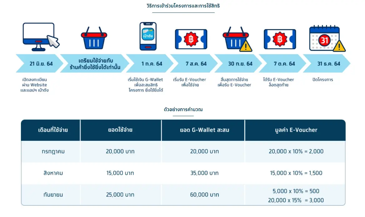 ได้ใจคนไทย! คนละครึ่งเฟส 3 ครองแชมป์ กระตุ้นจับจ่ายทะลุ 2.23 แสนลบ.