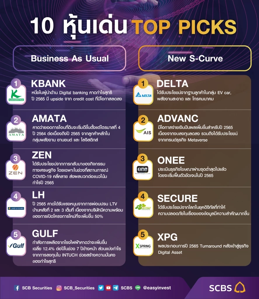 ไทยพาณิชย์คาดเศรษฐกิจไทยปี 65 โต 3.6-4.0%