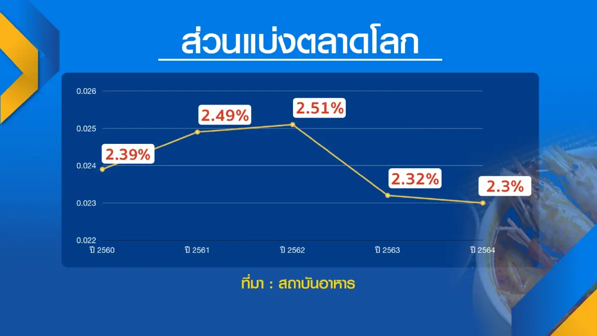อุตฯ อาหารตั้งเป้าปี 65 ส่งออกทำนิวไฮ 1.2 ล้านล้าน